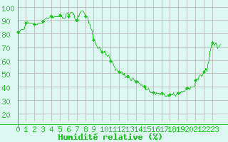 Courbe de l'humidit relative pour Salon-de-Provence (13)
