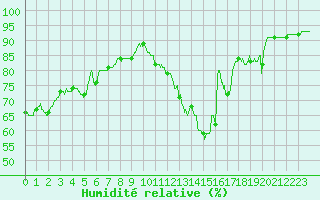 Courbe de l'humidit relative pour Bourges (18)