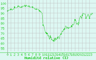 Courbe de l'humidit relative pour Dole-Tavaux (39)