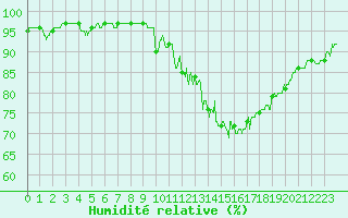 Courbe de l'humidit relative pour Toulouse-Francazal (31)