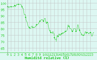 Courbe de l'humidit relative pour Bourges (18)
