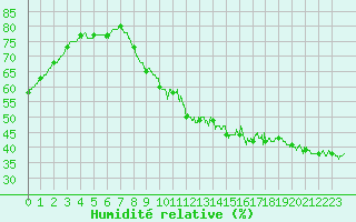Courbe de l'humidit relative pour Nancy - Ochey (54)