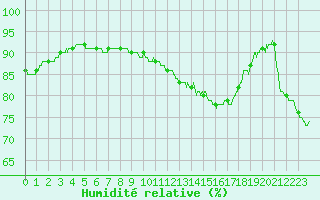 Courbe de l'humidit relative pour Le Bourget (93)