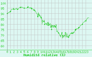 Courbe de l'humidit relative pour Saint-Brieuc (22)