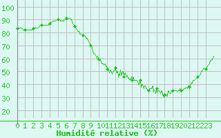 Courbe de l'humidit relative pour Trappes (78)
