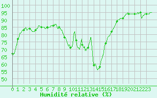 Courbe de l'humidit relative pour Nmes - Courbessac (30)