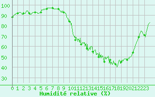 Courbe de l'humidit relative pour Mont-de-Marsan (40)