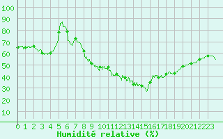 Courbe de l'humidit relative pour Lyon - Saint-Exupry (69)