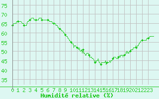 Courbe de l'humidit relative pour Leucate (11)