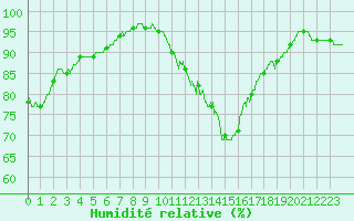 Courbe de l'humidit relative pour Evreux (27)