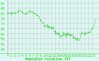 Courbe de l'humidit relative pour Toulouse-Blagnac (31)