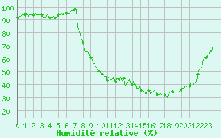 Courbe de l'humidit relative pour Colmar (68)