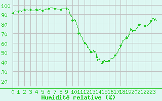 Courbe de l'humidit relative pour Brive-Souillac (19)