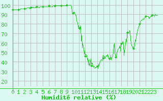 Courbe de l'humidit relative pour Chamonix-Mont-Blanc (74)