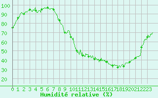 Courbe de l'humidit relative pour Albi (81)