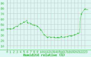 Courbe de l'humidit relative pour Cannes (06)