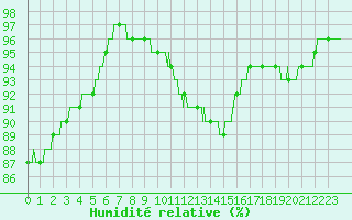 Courbe de l'humidit relative pour Langres (52) 