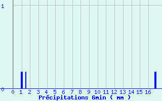 Diagramme des prcipitations pour Ceyzriat (01)