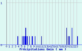 Diagramme des prcipitations pour Camaret (29)