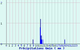 Diagramme des prcipitations pour Canet-de-Salars (12)