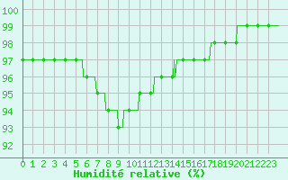 Courbe de l'humidit relative pour Ploudalmezeau (29)