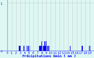 Diagramme des prcipitations pour Bessans-Clim (73)