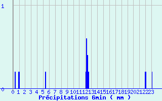 Diagramme des prcipitations pour Le Castellet (04)