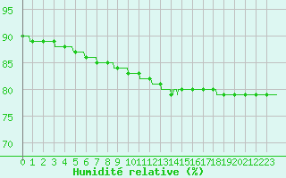 Courbe de l'humidit relative pour Le Talut - Belle-Ile (56)