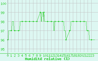 Courbe de l'humidit relative pour Lorient (56)