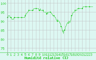 Courbe de l'humidit relative pour Lorient (56)
