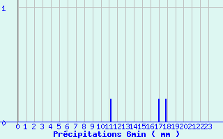 Diagramme des prcipitations pour Juniville (08)