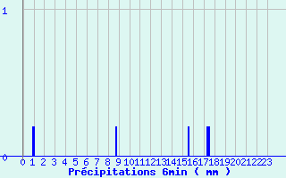 Diagramme des prcipitations pour Arnay (21)