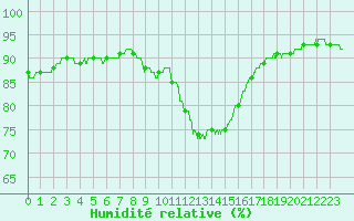 Courbe de l'humidit relative pour Cap Pertusato (2A)