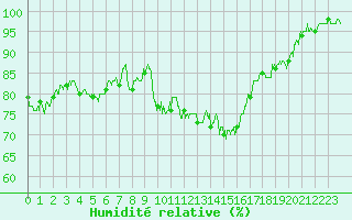 Courbe de l'humidit relative pour Calais / Marck (62)
