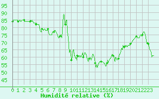 Courbe de l'humidit relative pour Cap Corse (2B)