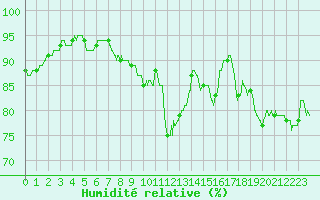 Courbe de l'humidit relative pour Rennes (35)