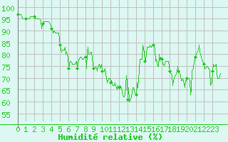 Courbe de l'humidit relative pour Ile d'Yeu - Saint-Sauveur (85)