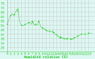 Courbe de l'humidit relative pour Carpentras (84)