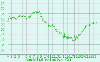 Courbe de l'humidit relative pour Lille (59)