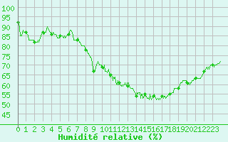 Courbe de l'humidit relative pour Montlimar (26)