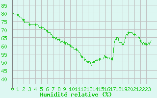 Courbe de l'humidit relative pour Villacoublay (78)