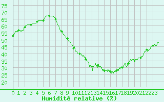 Courbe de l'humidit relative pour Orange (84)