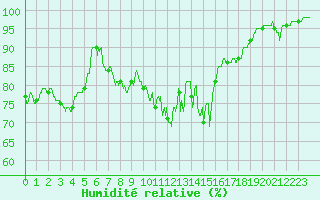 Courbe de l'humidit relative pour Leucate (11)
