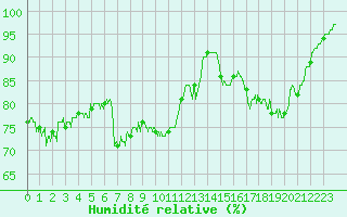 Courbe de l'humidit relative pour Cap Gris-Nez (62)
