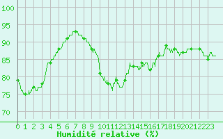 Courbe de l'humidit relative pour Dunkerque (59)