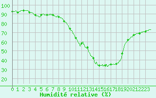 Courbe de l'humidit relative pour Biscarrosse (40)