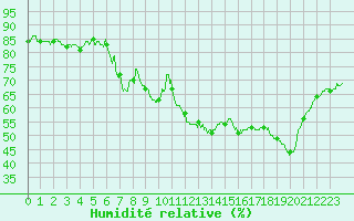 Courbe de l'humidit relative pour Perpignan (66)