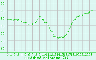Courbe de l'humidit relative pour Boulogne (62)