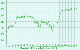 Courbe de l'humidit relative pour Le Puy - Loudes (43)