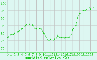 Courbe de l'humidit relative pour Le Bourget (93)